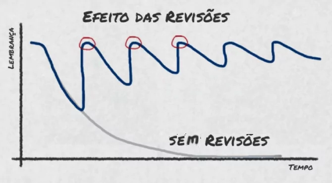 Chart of the effect of reviews (in Portuguese): without reviews, recall drops close to zero; with spaced reviews, it jumps back up after each one